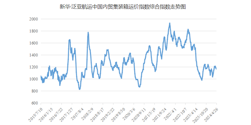 4月20~26日本期中海内贸集运指数报1164点，，，，，，环比下跌12点