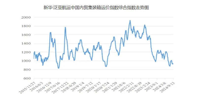 运价小幅上涨，，，，，，，，本期（9月7~13日）中海内贸集运指数报941点