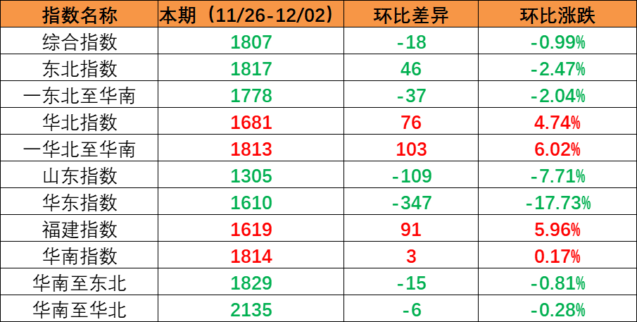 内贸海运市场需求坚持稳固，，，，，，本期（2022年11月26日至12月02日）内贸集装箱运价指数环比小幅震荡
