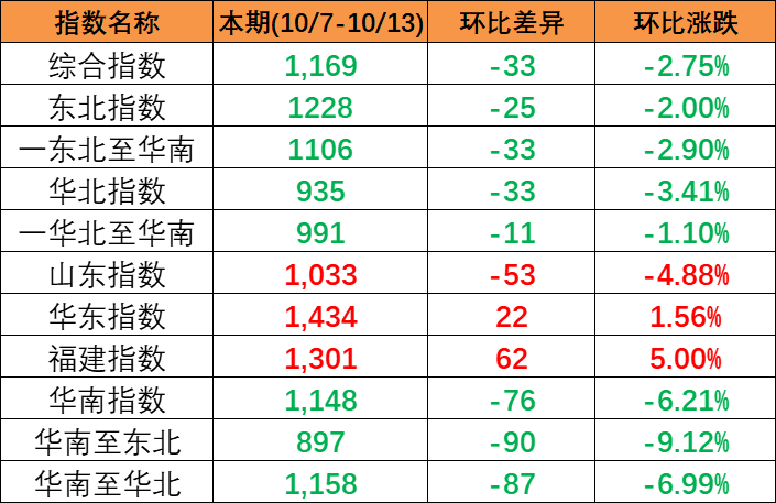 继续下跌，，，，，本期中海内贸集装箱运价指数报1169点（2023年10月7~13日）