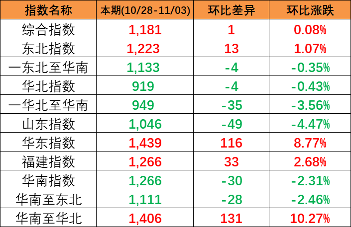 本期2023年10月28~11月3日中海内贸集装箱运价指数报1181点，，，，，，，环比上涨1点