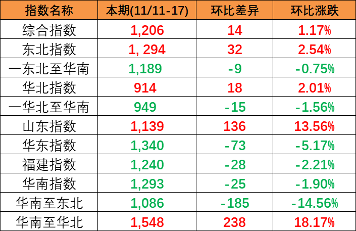 内贸海运市场坚持活跃，，，，，，，本期(2023/11/11~17)中海内贸集装箱运价指数小幅上涨
