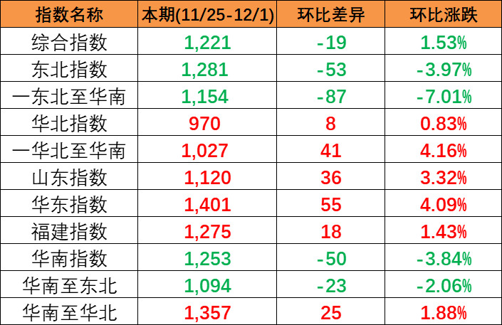 竣事多期上涨，，，，，，，本期(2023/11/25-12/1)中海内贸集装箱运价指数报1221点