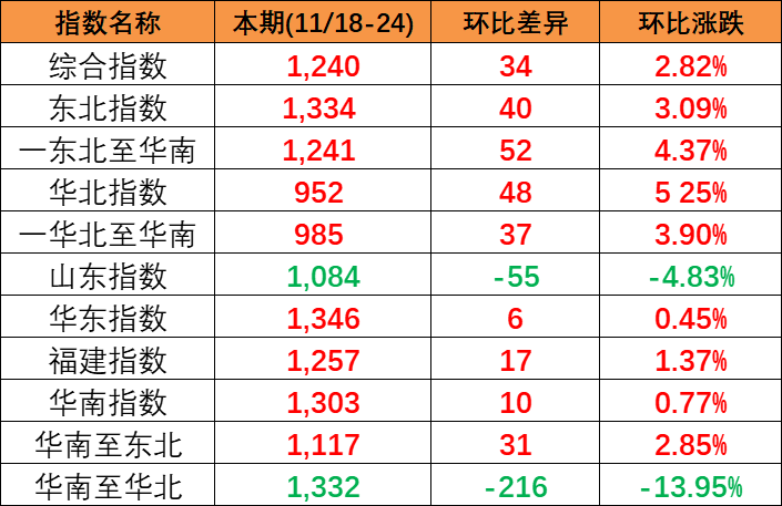 供需平稳小幅上涨，，，，，，，本期(2023/11/18-24)中海内贸集装箱运价指数报1240点