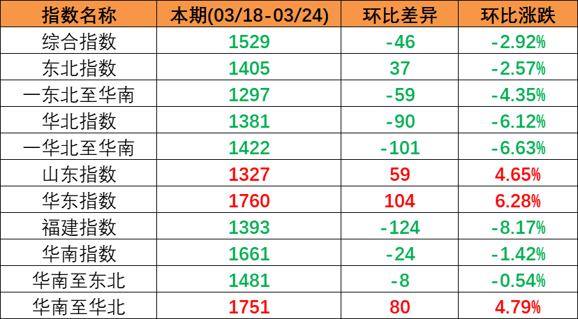 内贸海运需求坚持稳固，，，，，，，本期（2023年3月18日至3月24日）中海内贸集装箱运价指数小幅回落