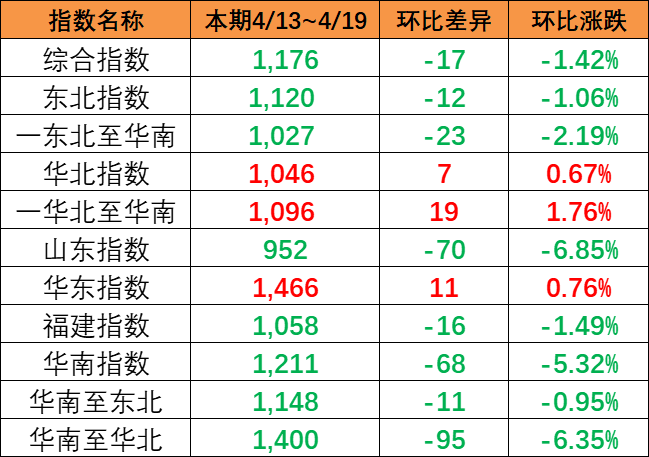市场运价泛起下跌，，，，，，4月13~19日本期中海内贸集运指数报1176点