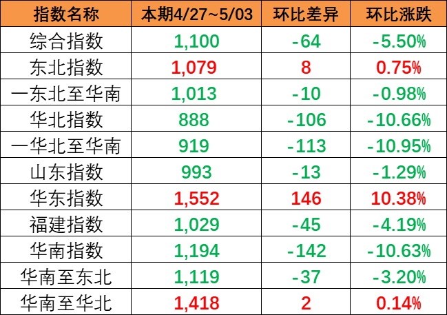 海运价钱指数一连下跌，，，，，，本期（4月27~5月3日）中海内贸集运指数下跌5.5%
