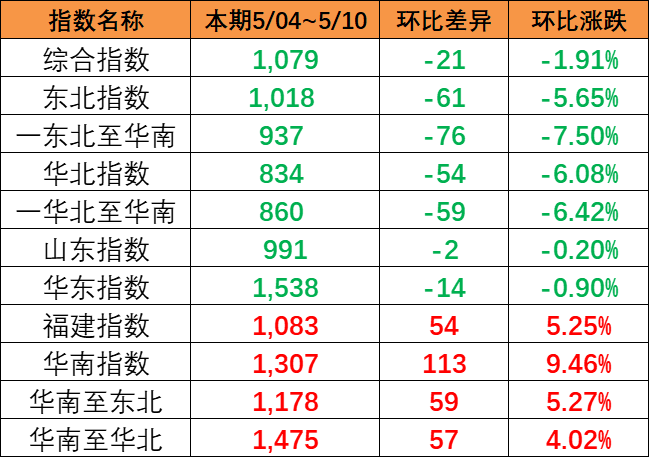指数泛起下跌趋势，，，，，，本期（5月04~10日）中海内贸集运指数报1079点