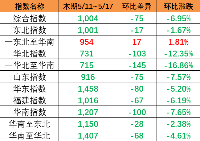 内贸集装箱运价指数整体下跌，，，，，，本期5月11~17日报1004点。。。。。。。
