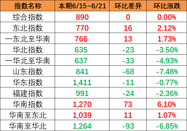整体运量坚持平稳，，，，，，，，本期中海内贸集运指数环比持平