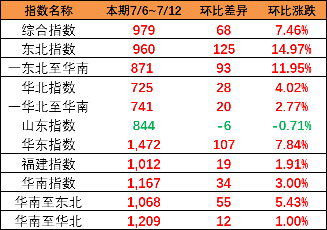 全线呈上涨趋势，，，，，，本期（7月6~12日）中海内贸集运指数报979点