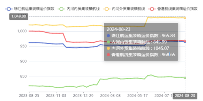 内河航运运力过剩显着，，，，，，，，本期（2024年08月23日）珠江航运集装箱运价指数报965.83点