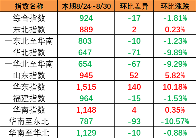 市场出运量维持低位，，，，，，，，本期（8月24~30日）中海内贸集运指数报924点