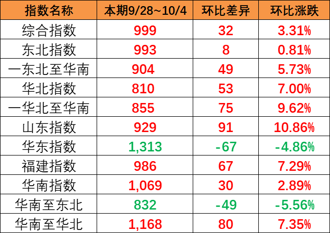 涨幅显着，，，，，，本期9月28~10月4日中海内贸集运指数报999点