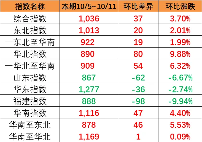 东北和华北到华南涨幅较大，，，，，，，，本期（10月5~11日）中海内贸集运指数报1036点