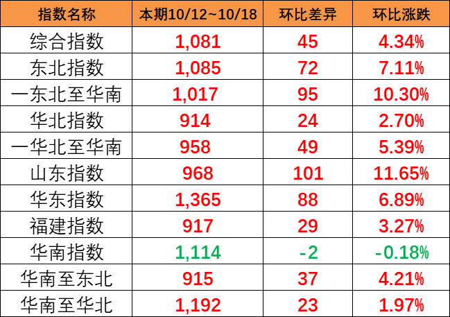 海运旺季迹象泛起，，，，，本期（10月12~18日）中海内贸集运指数报1081点