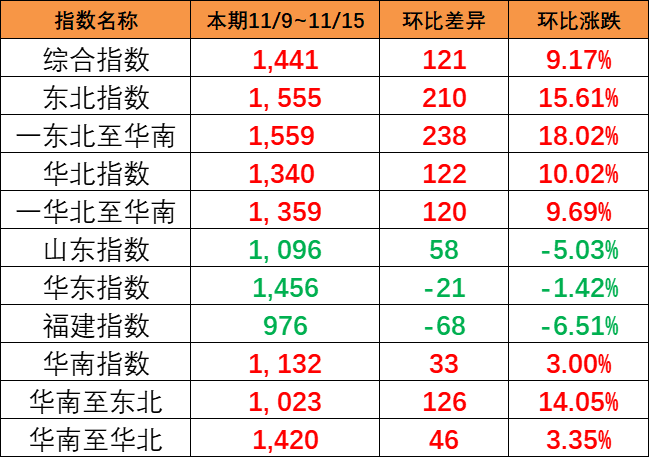 一连大幅上涨，，，，，本期（11/9~11/15）中海内贸集运指数大涨121点