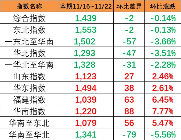本期（11月16~22日）中海内贸集运指数报1439点，，，，，环比下跌2点