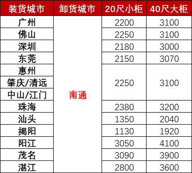 12月广东各都会到南通海运，，，，，海运用度多小钱？？？？？