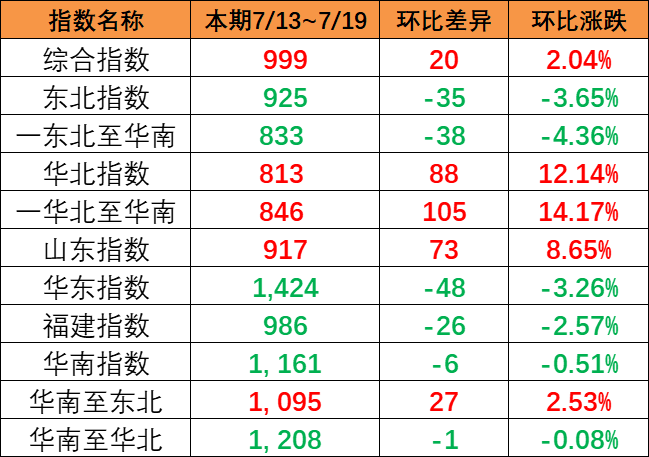 一连上涨，，，，，，本期（7月13~19日）中海内贸集运指数报999点