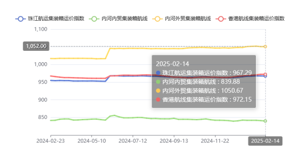 集装箱航线运价整体维稳，，，，，2025年第五期珠江航运指数小幅下跌