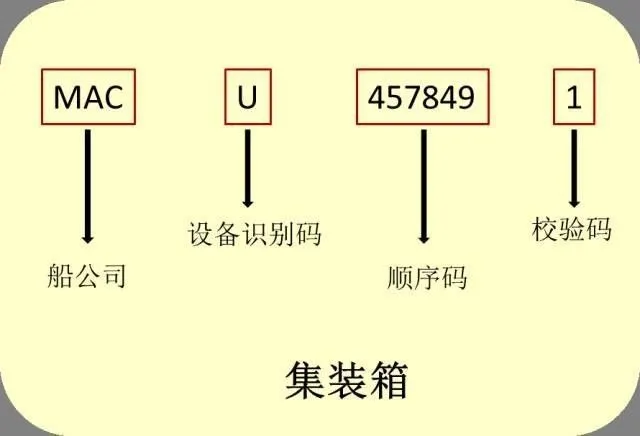识箱号，，，，，，，，通内贸：解读集装箱的“身份证”密码