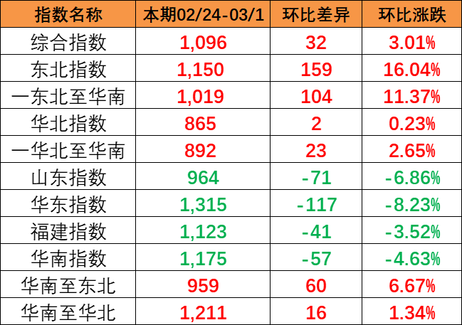 流向指数全线上涨，，，，，，本期中海内贸集装箱运价指数报1096点