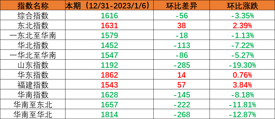 内贸集装箱运输市场需求小幅回落，，，，，，，本期（2022年12月31日至2023年1月6日）中海内贸集装箱运价指数环比下跌