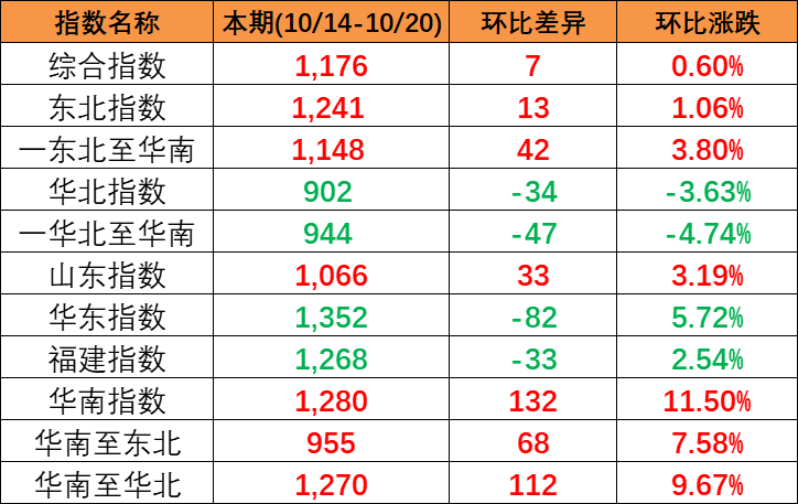 本期中海内贸集装箱运价指数“三涨一跌”，，，，，，报1176点