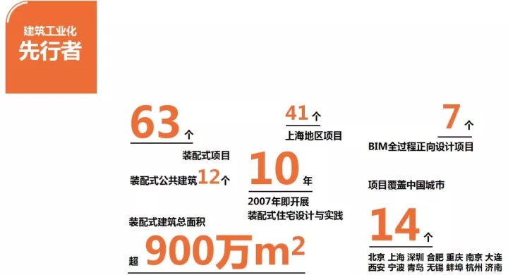 装配式构筑、BIM技术利用领域风起浪涌